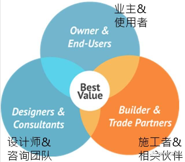 【BIM技术】IPD思想与BIM价值的天然统一 BIM视界 第1张-BIM建筑网 【BIM技术】IPD思想与BIM价值的天然统一 BIM视界 第1张