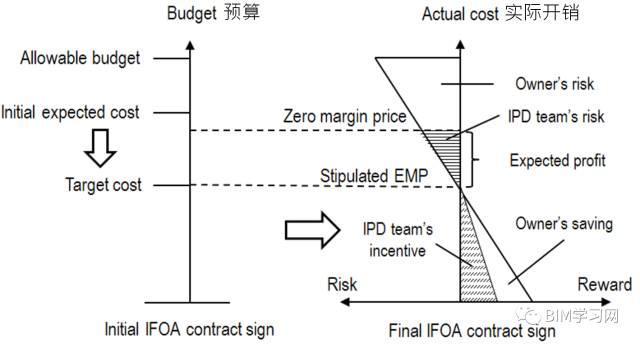 【BIM技术】IPD思想与BIM价值的天然统一 BIM视界 第2张-BIM建筑网 【BIM技术】IPD思想与BIM价值的天然统一 BIM视界 第2张