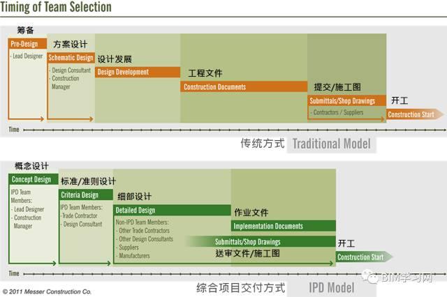 【BIM技术】IPD思想与BIM价值的天然统一 BIM视界 第4张-BIM建筑网 【BIM技术】IPD思想与BIM价值的天然统一 BIM视界 第4张