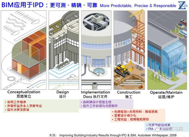 【BIM技术】IPD思想与BIM价值的天然统一 BIM视界 第5张-BIM建筑网 【BIM技术】IPD思想与BIM价值的天然统一 BIM视界 第5张