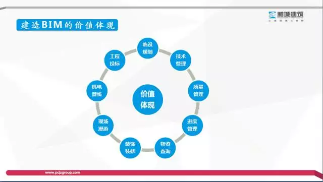 【BIM专家】李世钟:BIM技术在建造过程中的价值体现和盈利模式探索 BIM文库 第3张-BIM建筑网 【BIM专家】李世钟:BIM技术在建造过程中的价值体现和盈利模式探索 BIM文库 第3张