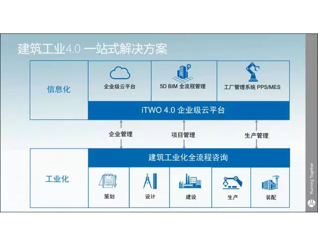 【iTWO专家】贾越:建筑工业4.0一站式解决方案 BIM文库 第2张-BIM建筑网 【iTWO专家】贾越:建筑工业4.0一站式解决方案 BIM文库 第2张