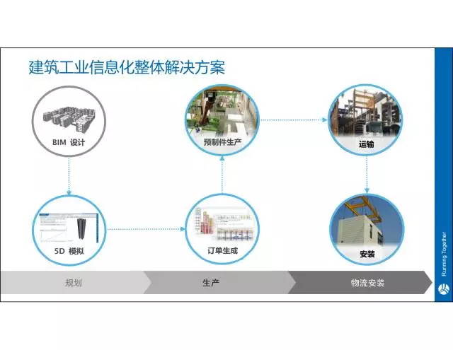 【iTWO专家】贾越:建筑工业4.0一站式解决方案 BIM文库 第11张-BIM建筑网 【iTWO专家】贾越:建筑工业4.0一站式解决方案 BIM文库 第11张