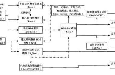 【BIM应用】中国尊项目的BIM协调与数据整合-BIM建筑网