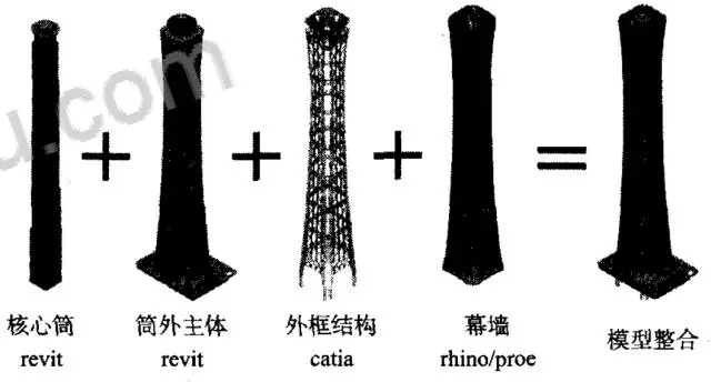 【BIM应用】中国尊项目的BIM协调与数据整合 BIM视界 第2张