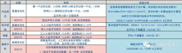 【BIM平台】天宝BIM放样机器人——上海迪士尼项目 BIM视界 第10张