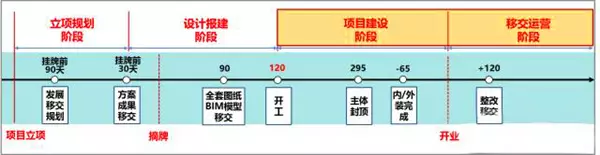 【BIM新闻】万达BIM总发包模块计划管控要点 BIM视界 第1张