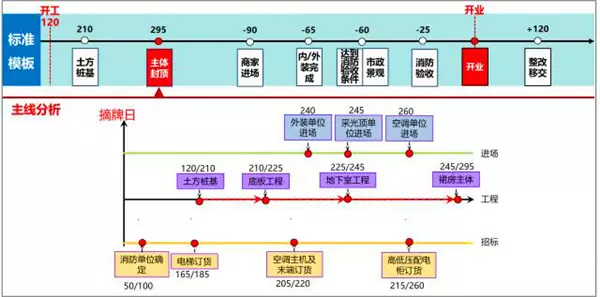 【BIM新闻】万达BIM总发包模块计划管控要点 BIM视界 第2张