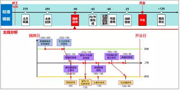 【BIM新闻】万达BIM总发包模块计划管控要点 BIM视界 第3张