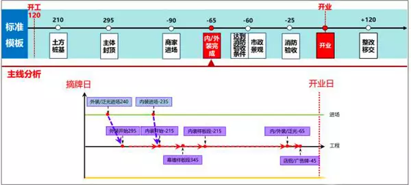 【BIM新闻】万达BIM总发包模块计划管控要点 BIM视界 第4张