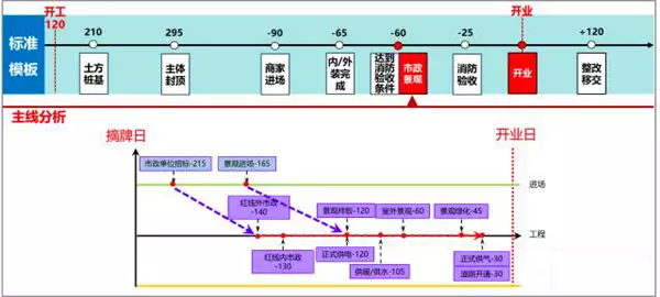 【BIM新闻】万达BIM总发包模块计划管控要点 BIM视界 第6张