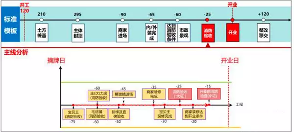 【BIM新闻】万达BIM总发包模块计划管控要点 BIM视界 第7张