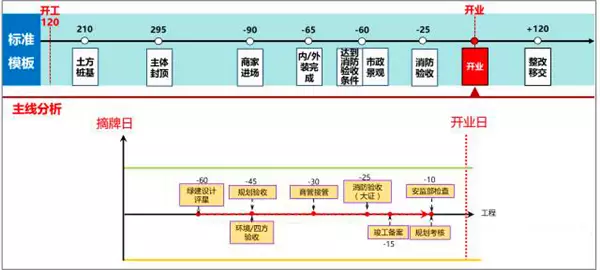 【BIM新闻】万达BIM总发包模块计划管控要点 BIM视界 第8张