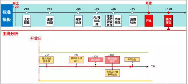 【BIM新闻】万达BIM总发包模块计划管控要点 BIM视界 第9张