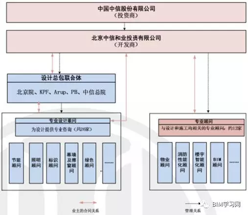 【BIM应用】你所不知道的中国尊项目 BIM视界 第6张