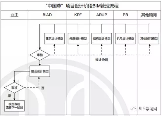 【BIM应用】你所不知道的中国尊项目 BIM视界 第11张