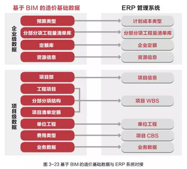 【BIM应用】双剑合璧:BIM 与ERP 的对接 BIM视界 第2张-BIM建筑网 【BIM应用】双剑合璧:BIM 与ERP 的对接 BIM视界 第2张