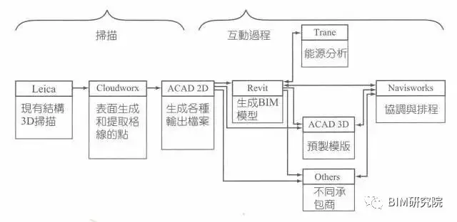 【BIM案例研究】MARRIOTT饭店改建(3D扫描+预制+LEED) BIM视界 第4张-BIM建筑网 【BIM案例研究】MARRIOTT饭店改建(3D扫描+预制+LEED) BIM视界 第4张