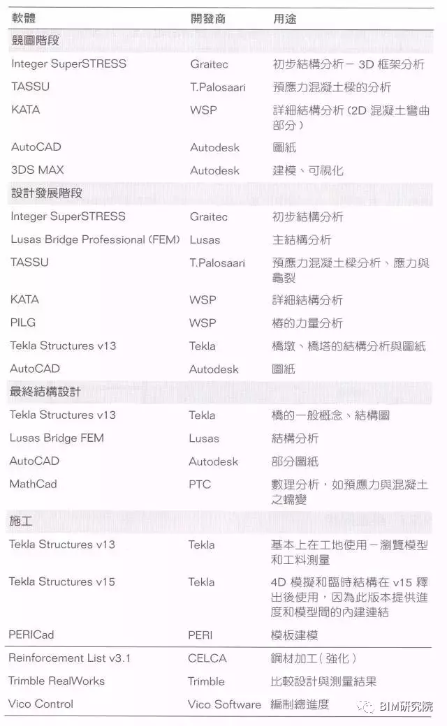 【BIM案例研究】Crusell大桥——BIM在施工阶段的应用 BIM案例 第5张-BIM建筑网 【BIM案例研究】Crusell大桥——BIM在施工阶段的应用 BIM案例 第5张