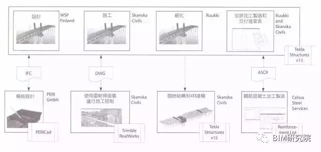 【BIM案例研究】Crusell大桥——BIM在施工阶段的应用 BIM案例 第6张-BIM建筑网 【BIM案例研究】Crusell大桥——BIM在施工阶段的应用 BIM案例 第6张