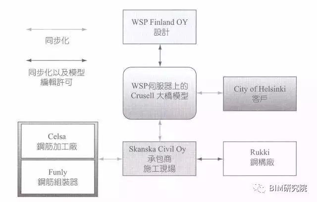 【BIM案例研究】Crusell大桥——BIM在施工阶段的应用 BIM案例 第7张-BIM建筑网 【BIM案例研究】Crusell大桥——BIM在施工阶段的应用 BIM案例 第7张