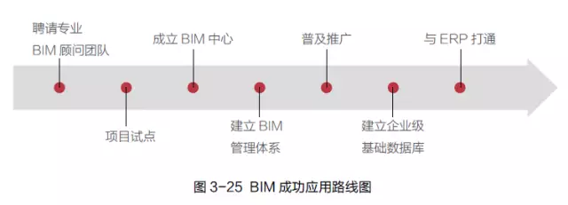 【BIM应用】BIM 成功应用路线图 BIM视界 第2张-BIM建筑网 【BIM应用】BIM 成功应用路线图 BIM视界 第2张