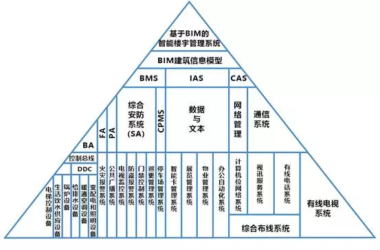 基于BIM的智能楼宇管理系统——平台构架与实施流程-BIM建筑网