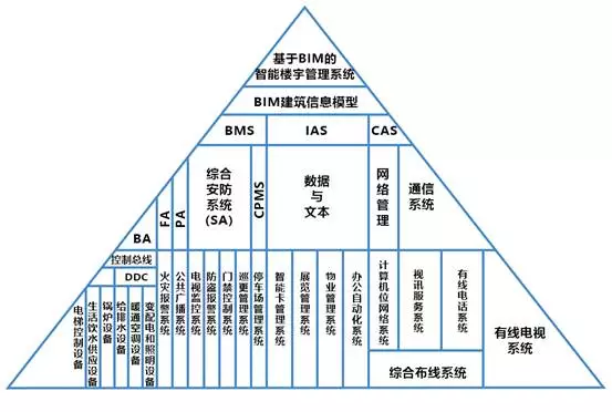 基于BIM的智能楼宇管理系统——平台构架与实施流程 BIM视界 第1张-BIM建筑网 基于BIM的智能楼宇管理系统——平台构架与实施流程 BIM视界 第1张