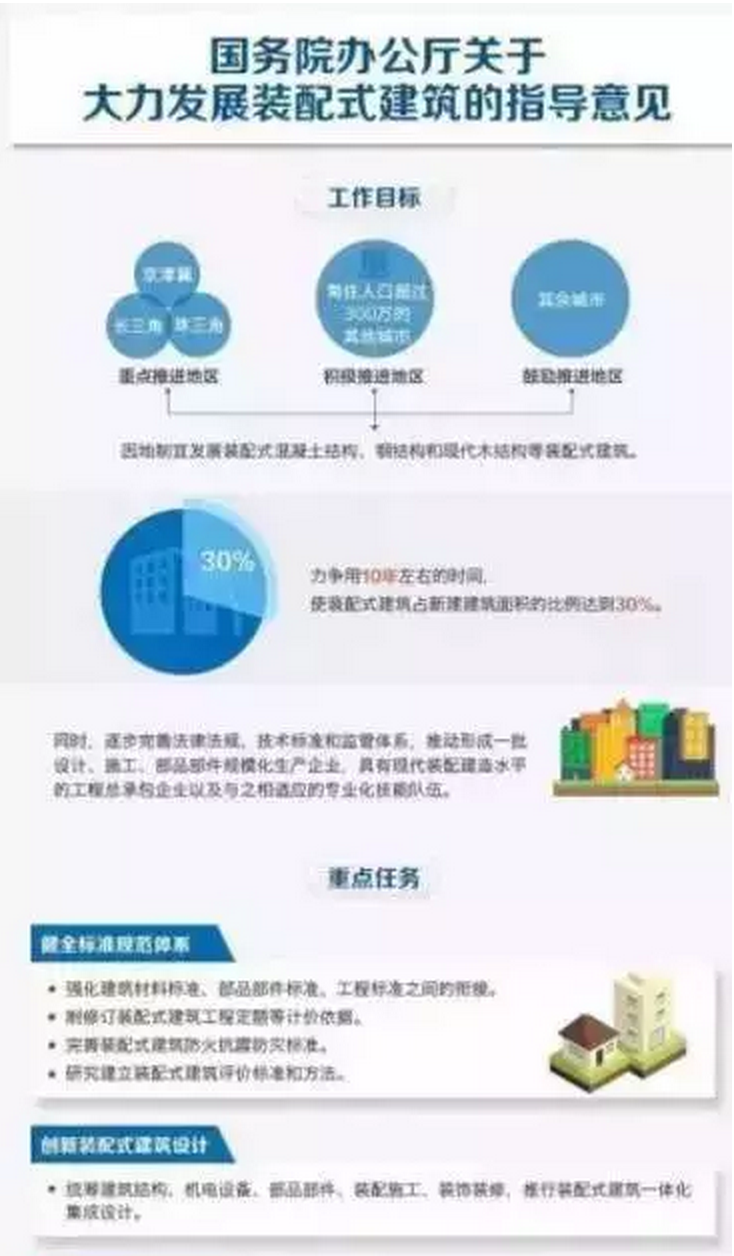 国务院红头首提模数化,BIM+时代开始提速发展 国务院红头首提模数化,BIM+时代开始提速发展