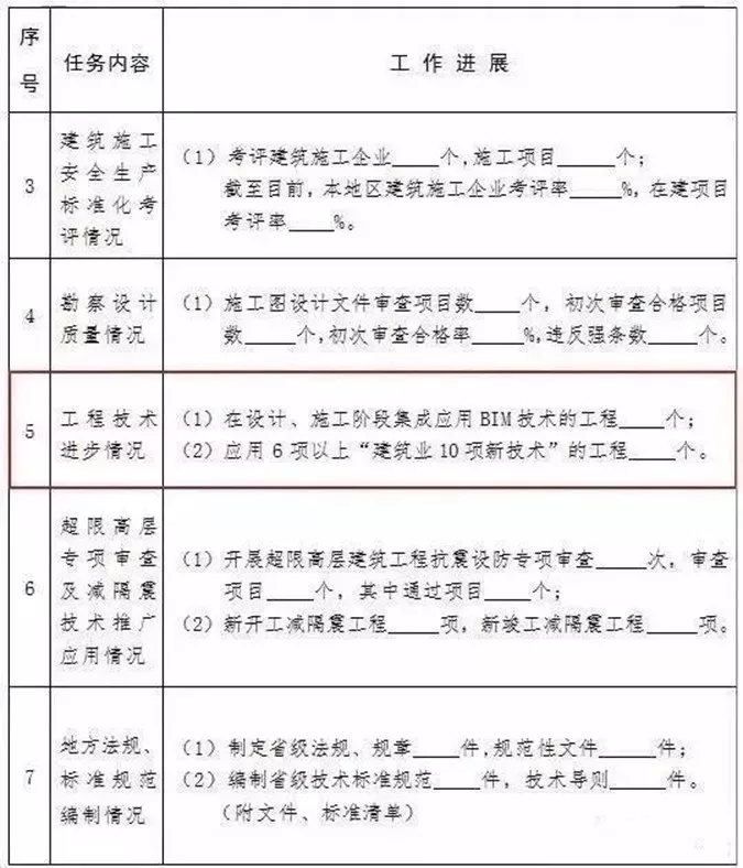【BIM政策】住建部发布通报,BIM技术列入政绩考核 【BIM政策】住建部发布通报,BIM技术列入政绩考核