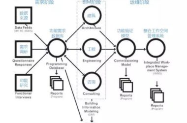HOK的BIM全生命周期信息工作流-BIM建筑网