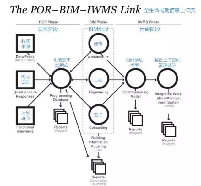 HOK的BIM全生命周期信息工作流 HOK的BIM全生命周期信息工作流