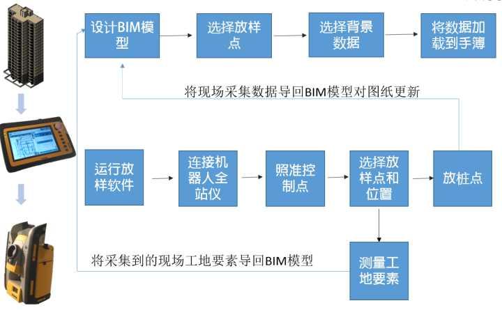 BIM技术在施工过程中如何应用? BIM技术在施工过程中如何应用?