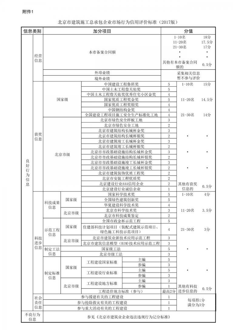 【BIM头条】北京市建委:BIM技术应用示范工程在总承包企业信用评价中加3分 【BIM头条】北京市建委:BIM技术应用示范工程在总承包企业信用评价中加3分