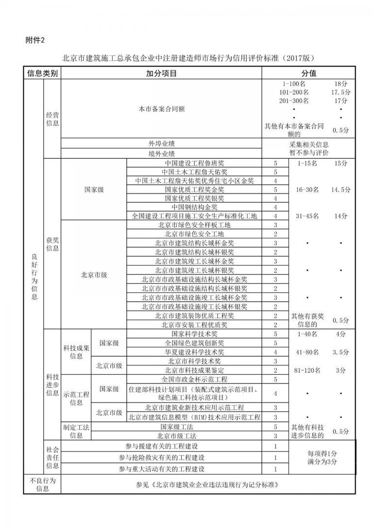 【BIM头条】北京市建委:BIM技术应用示范工程在总承包企业信用评价中加3分 【BIM头条】北京市建委:BIM技术应用示范工程在总承包企业信用评价中加3分