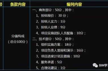 千万级BIM咨询服务项目的评分标准看BIM能力-BIM建筑网