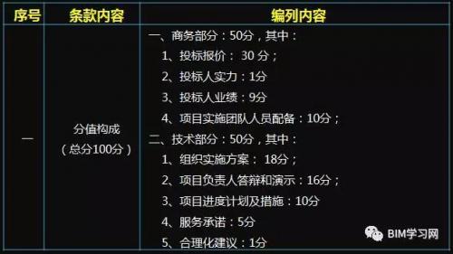 千万级BIM咨询服务项目的评分标准看BIM能力 千万级BIM咨询服务项目的评分标准看BIM能力