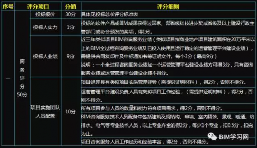 千万级BIM咨询服务项目的评分标准看BIM能力 千万级BIM咨询服务项目的评分标准看BIM能力