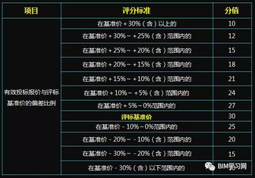 千万级BIM咨询服务项目的评分标准看BIM能力 千万级BIM咨询服务项目的评分标准看BIM能力