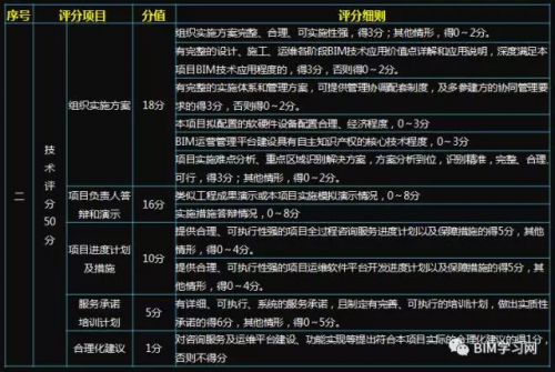千万级BIM咨询服务项目的评分标准看BIM能力 千万级BIM咨询服务项目的评分标准看BIM能力