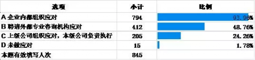 建筑业营改增调研报告:企业积极应对,负担不减反增 BIM视界 第3张-BIM建筑网 建筑业营改增调研报告:企业积极应对,负担不减反增 BIM视界 第3张