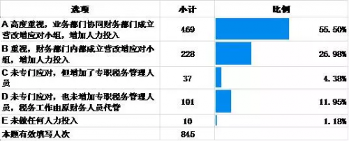 建筑业营改增调研报告:企业积极应对,负担不减反增 BIM视界 第6张-BIM建筑网 建筑业营改增调研报告:企业积极应对,负担不减反增 BIM视界 第6张