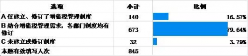 建筑业营改增调研报告:企业积极应对,负担不减反增 BIM视界 第7张-BIM建筑网 建筑业营改增调研报告:企业积极应对,负担不减反增 BIM视界 第7张