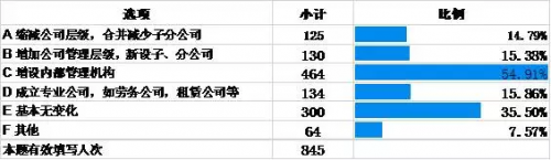 建筑业营改增调研报告:企业积极应对,负担不减反增 BIM视界 第9张-BIM建筑网 建筑业营改增调研报告:企业积极应对,负担不减反增 BIM视界 第9张