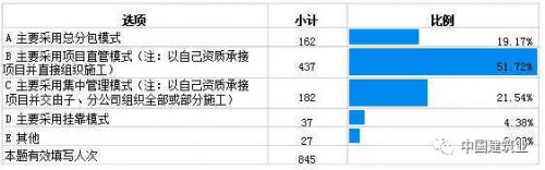 建筑业营改增调研报告:企业积极应对,负担不减反增 BIM视界 第10张-BIM建筑网 建筑业营改增调研报告:企业积极应对,负担不减反增 BIM视界 第10张