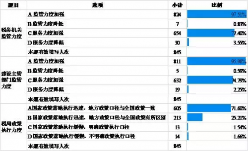 建筑业营改增调研报告:企业积极应对,负担不减反增 BIM视界 第11张-BIM建筑网 建筑业营改增调研报告:企业积极应对,负担不减反增 BIM视界 第11张
