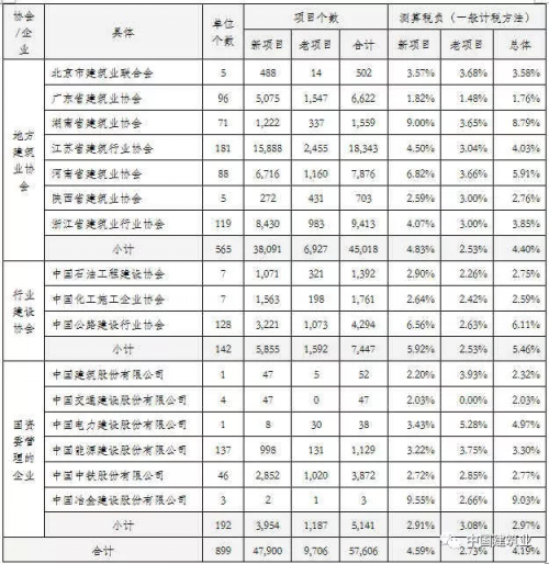建筑业营改增调研报告:企业积极应对,负担不减反增 BIM视界 第13张-BIM建筑网 建筑业营改增调研报告:企业积极应对,负担不减反增 BIM视界 第13张