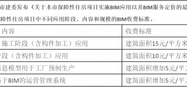 【BIM收费标准】2017年最后一周了，BIM收费标准相继出台，再也不用担心被坑了!-BIM建筑网