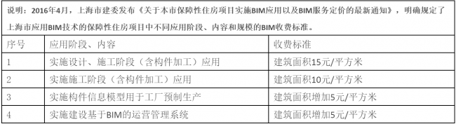 【BIM收费标准】2017年最后一周了,BIM收费标准相继出台,再也不用担心被坑了! 【BIM收费标准】2017年最后一周了,BIM收费标准相继出台,再也不用担心被坑了!