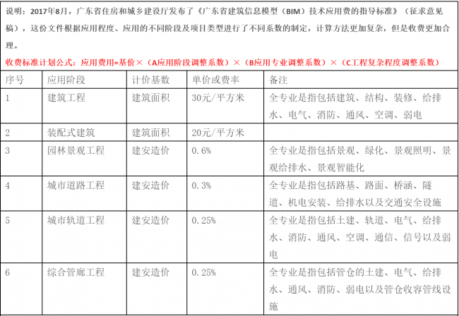 【BIM收费标准】2017年最后一周了,BIM收费标准相继出台,再也不用担心被坑了! 【BIM收费标准】2017年最后一周了,BIM收费标准相继出台,再也不用担心被坑了!
